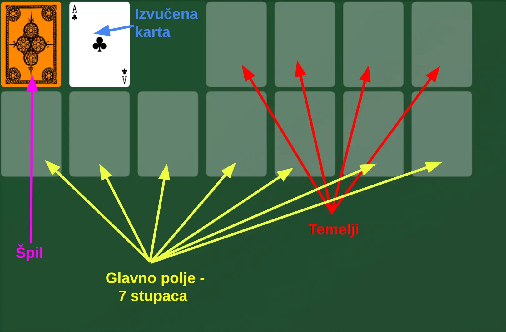 Početni raspored karata u online pasijansu